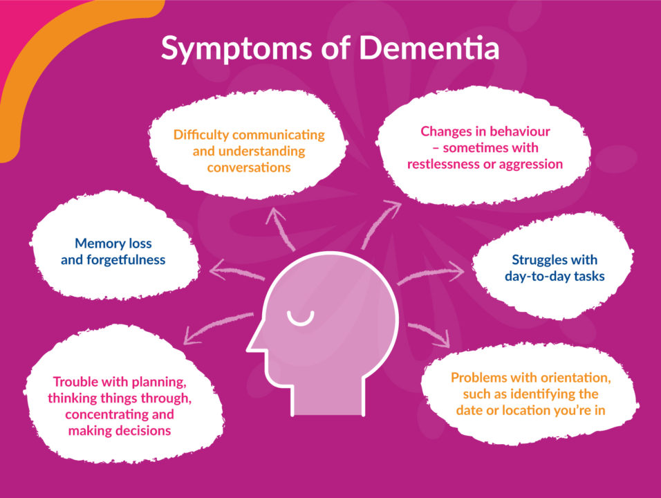 Symptoms of dementia and Alzheimer's